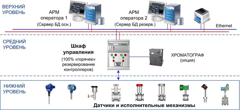 Разработка и установка системы автоматизации технологических участков